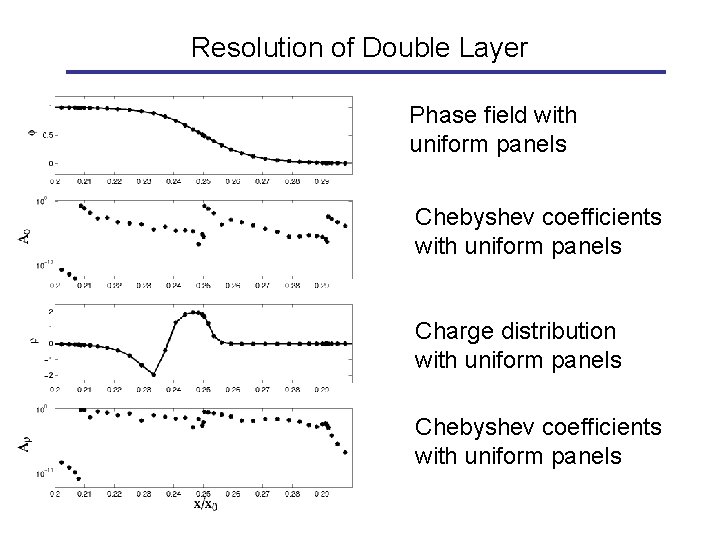 Resolution of Double Layer Phase field with uniform panels Chebyshev coefficients with uniform panels