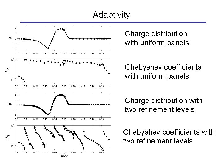 Adaptivity Charge distribution with uniform panels Chebyshev coefficients with uniform panels Charge distribution with