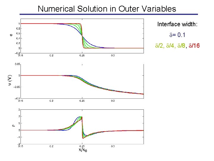 Numerical Solution in Outer Variables Interface width: = 0. 1 /2, /4, /8, /16