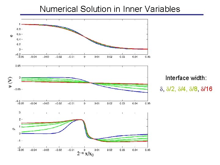 Numerical Solution in Inner Variables Interface width: , /2, /4, /8, /16 