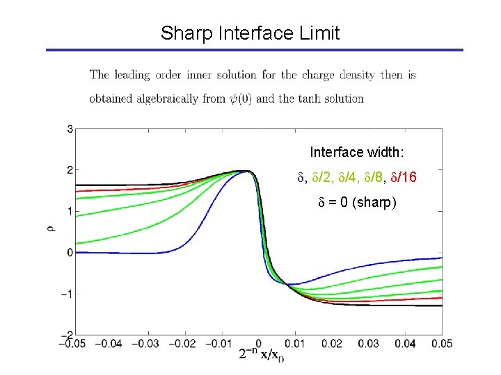 Sharp Interface Limit Interface width: , /2, /4, /8, /16 = 0 (sharp) 