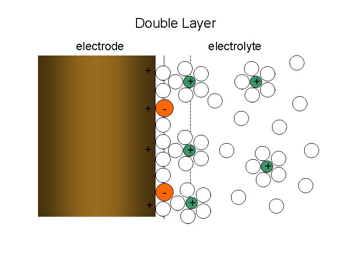 Double Layer electrode electrolyte + + + + - + 