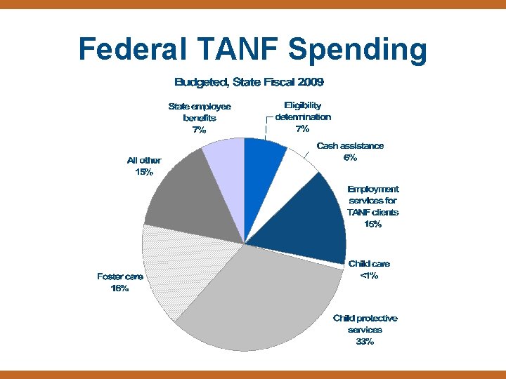 Federal TANF Spending 