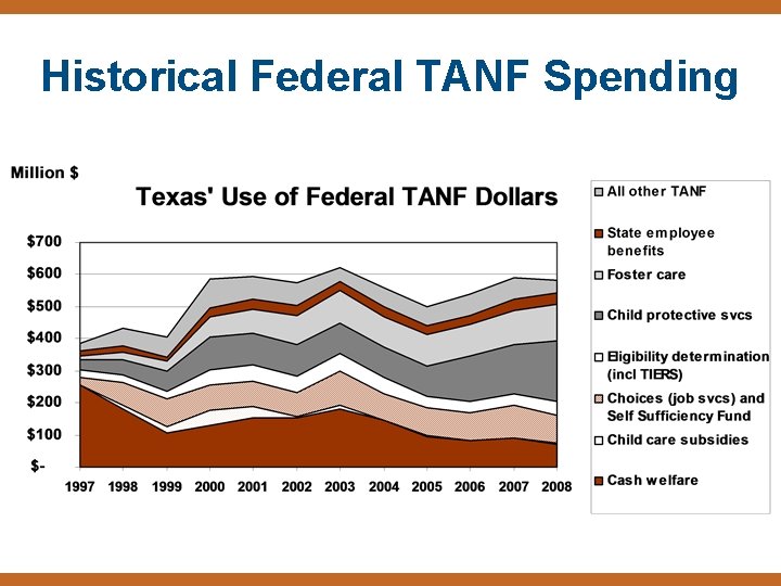 Historical Federal TANF Spending 