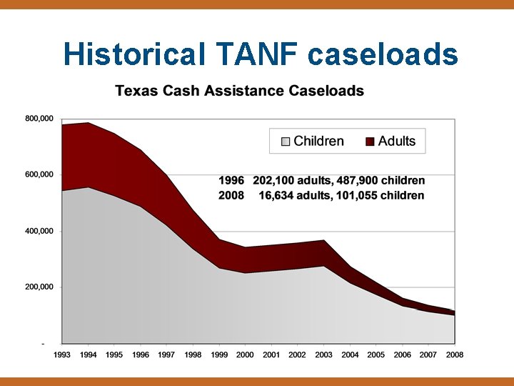 Historical TANF caseloads 