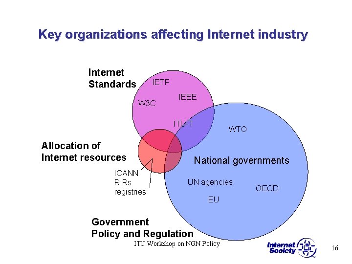 Key organizations affecting Internet industry Internet Standards IETF W 3 C IEEE ITU-T Allocation