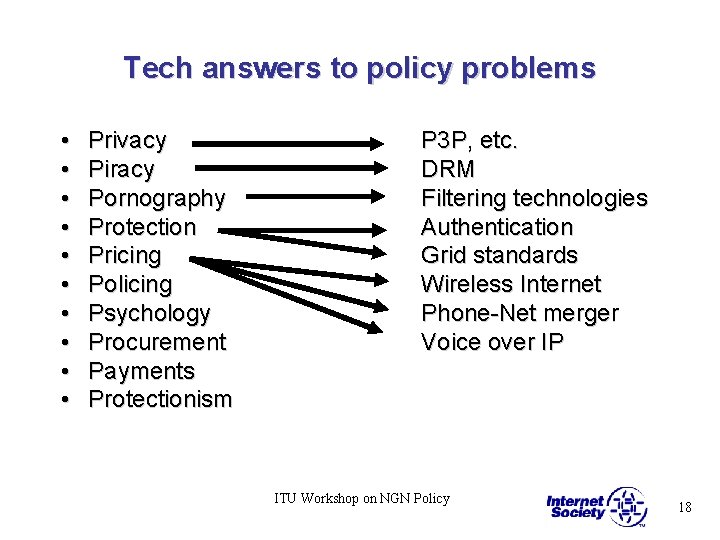 Tech answers to policy problems • • • Privacy Piracy Pornography Protection Pricing Policing