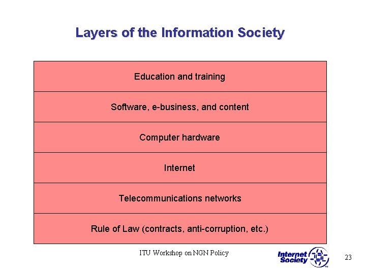 Layers of the Information Society Education and training Software, e-business, and content Computer hardware