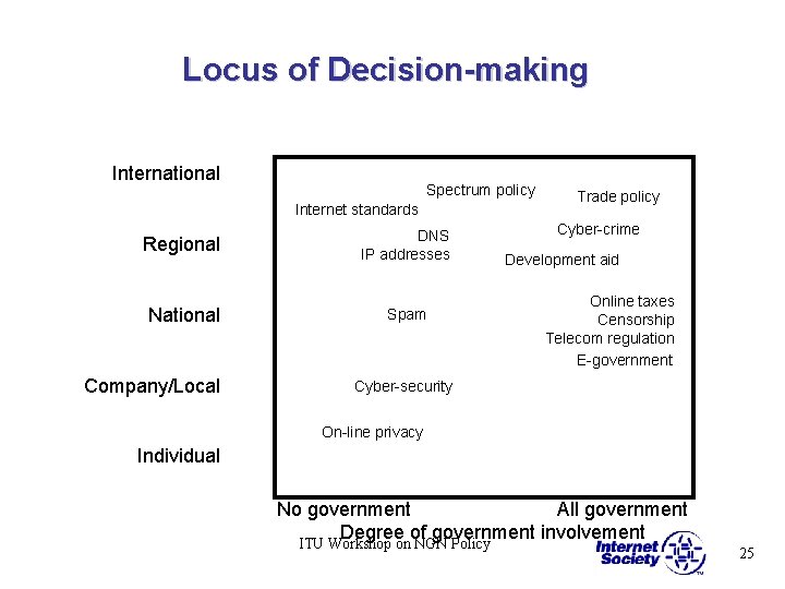 Locus of Decision-making International Spectrum policy Internet standards Regional DNS IP addresses National Spam