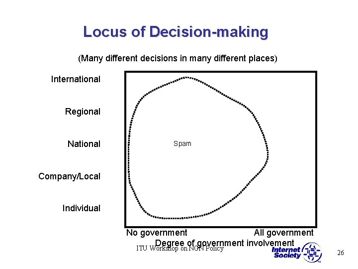Locus of Decision-making (Many different decisions in many different places) International Regional National Spam