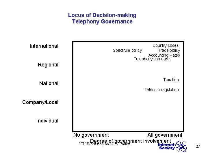 Locus of Decision-making Telephony Governance International Country codes Spectrum policy Trade policy Accounting Rates