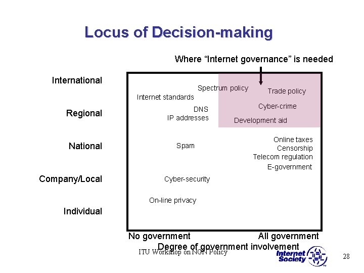Locus of Decision-making Where “Internet governance” is needed International Spectrum policy Internet standards Regional