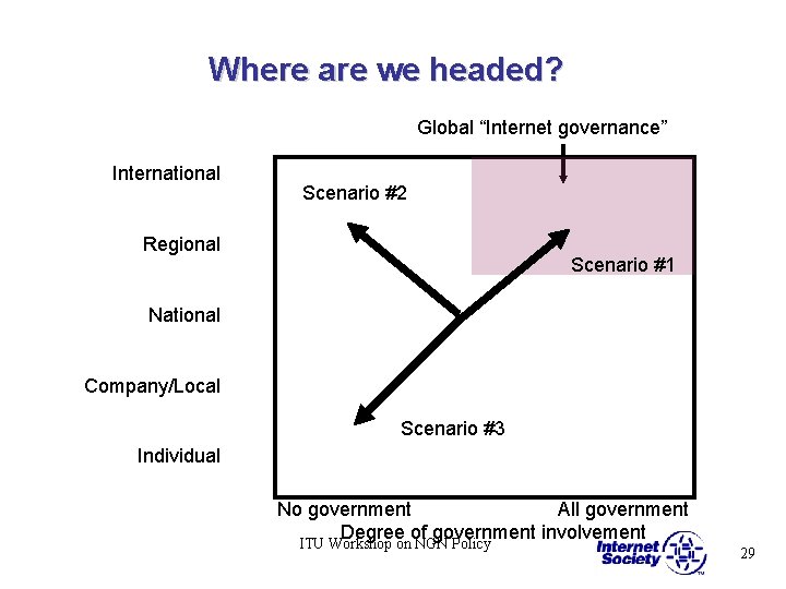 Where are we headed? Global “Internet governance” International Scenario #2 Regional Scenario #1 National