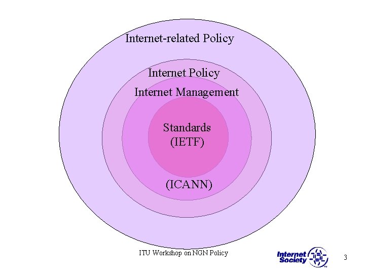 Internet-related Policy Internet Management Standards (IETF) (ICANN) ITU Workshop on NGN Policy 3 