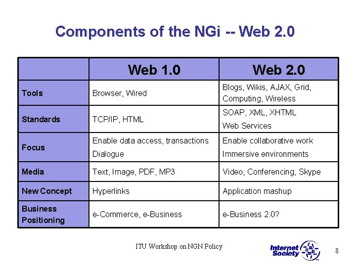 Components of the NGi -- Web 2. 0 Web 1. 0 Tools Browser, Wired