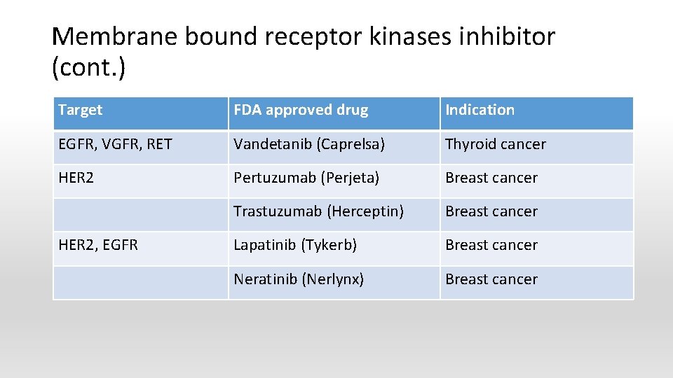Membrane bound receptor kinases inhibitor (cont. ) Target FDA approved drug Indication EGFR, VGFR,