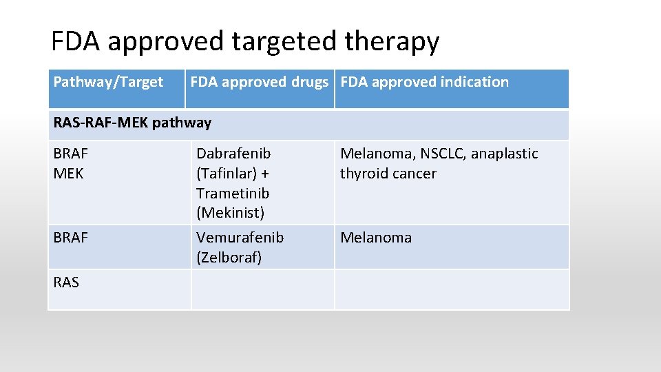 FDA approved targeted therapy Pathway/Target FDA approved drugs FDA approved indication RAS-RAF-MEK pathway BRAF