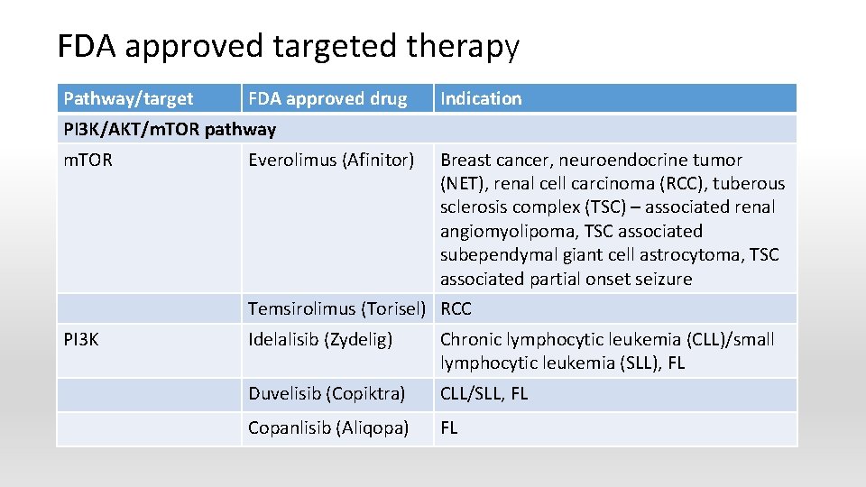 FDA approved targeted therapy Pathway/target FDA approved drug Indication PI 3 K/AKT/m. TOR pathway