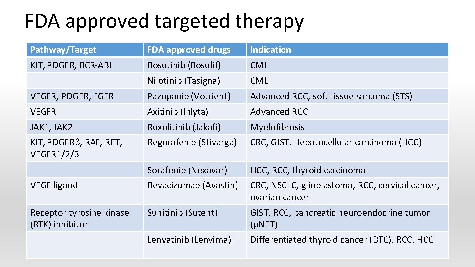 FDA approved targeted therapy Pathway/Target FDA approved drugs Indication KIT, PDGFR, BCR-ABL Bosutinib (Bosulif)