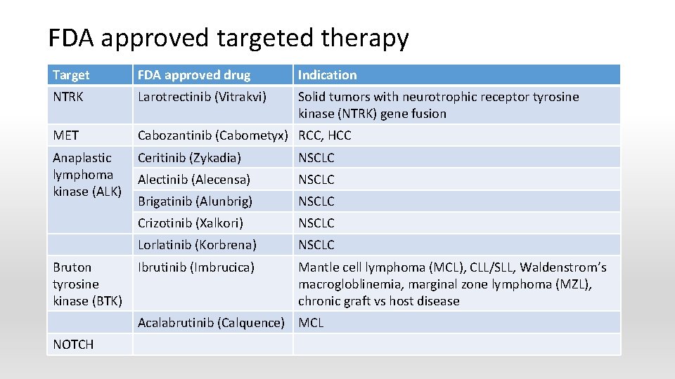 FDA approved targeted therapy Target FDA approved drug Indication NTRK Larotrectinib (Vitrakvi) Solid tumors