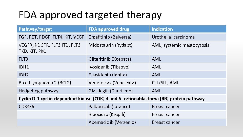 FDA approved targeted therapy Pathway/target FDA approved drug Indication FGF, RET, PDGF, FLT 4,