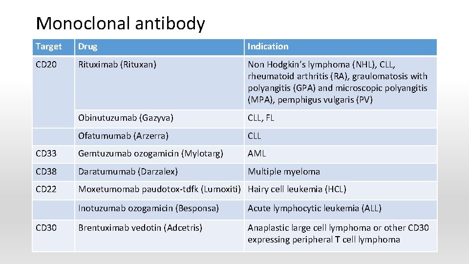 Monoclonal antibody Target Drug Indication CD 20 Rituximab (Rituxan) Non Hodgkin’s lymphoma (NHL), CLL,