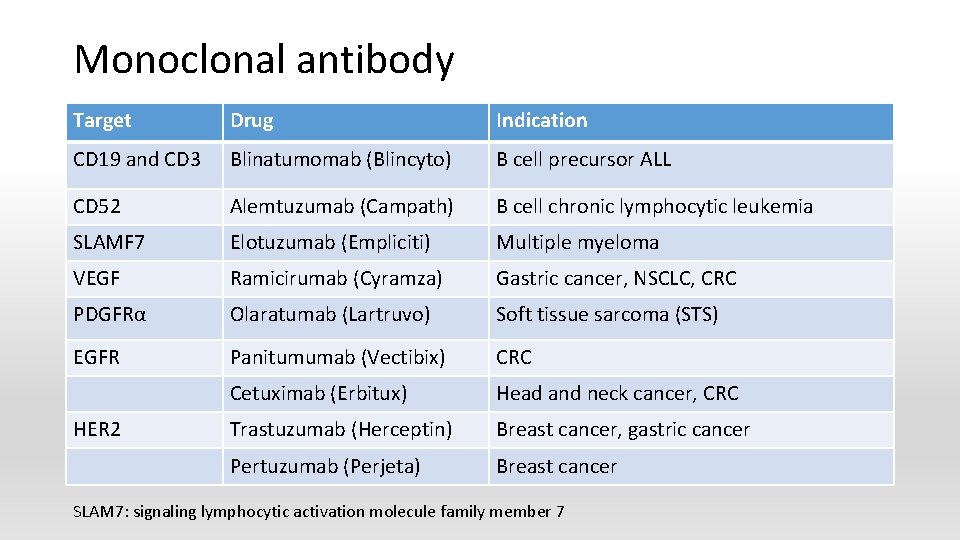 Monoclonal antibody Target Drug Indication CD 19 and CD 3 Blinatumomab (Blincyto) B cell