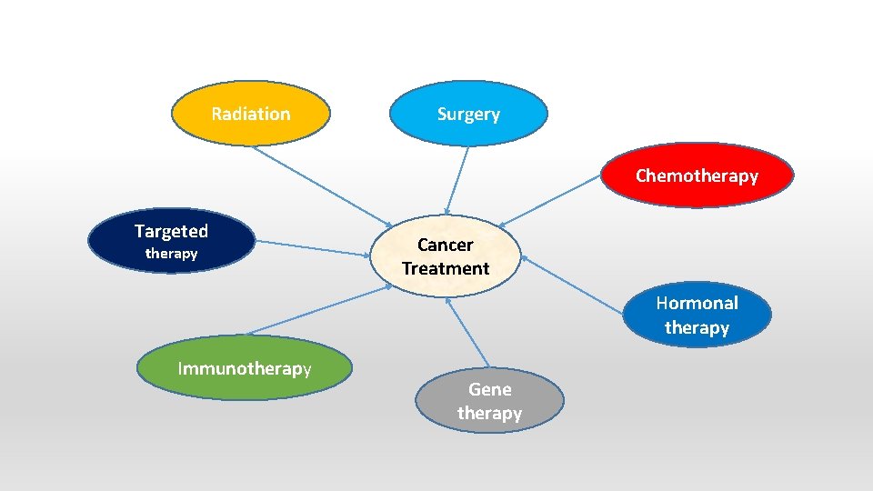 Radiation Surgery Chemotherapy Targeted therapy Cancer Treatment Hormonal therapy Immunotherapy Gene therapy 