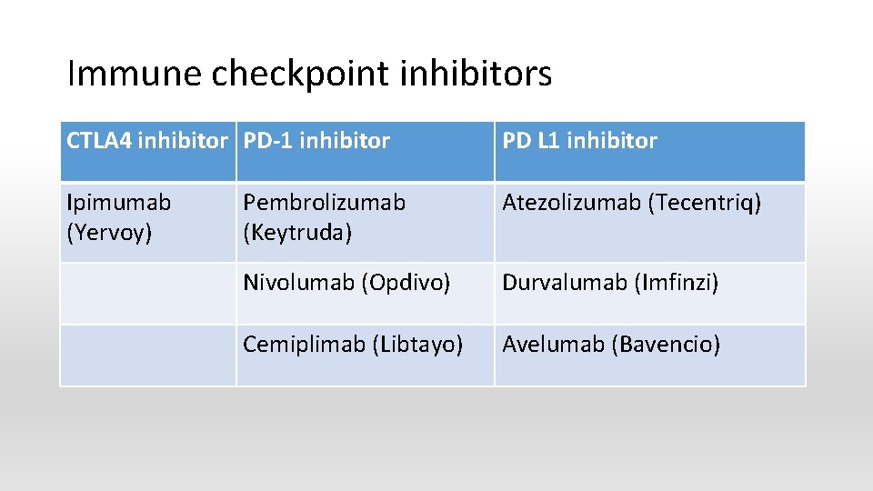 Immune checkpoint inhibitors CTLA 4 inhibitor PD-1 inhibitor PD L 1 inhibitor Ipimumab (Yervoy)