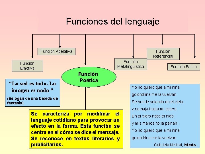Elementos de la comunicacin lingstica Funciones del lenguaje