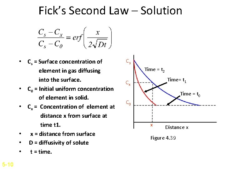 Fick’s Second Law – Solution • Cs = Surface concentration of element in gas