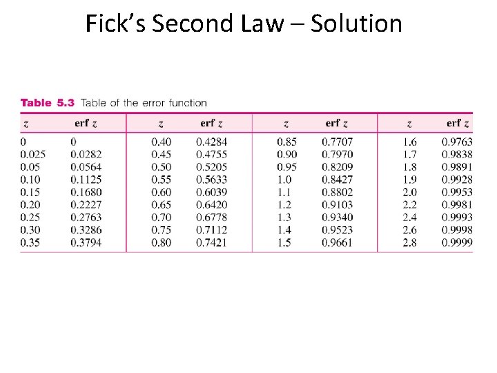 Fick’s Second Law – Solution 