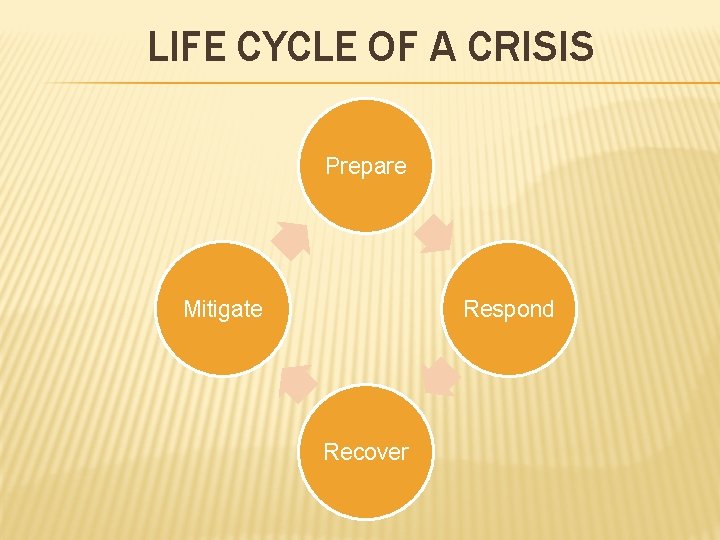 LIFE CYCLE OF A CRISIS Prepare Mitigate Respond Recover 