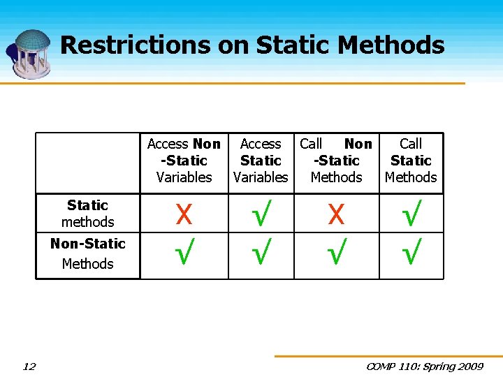 Restrictions on Static Methods Access Non Access Call Non Call -Static Variables Methods Static