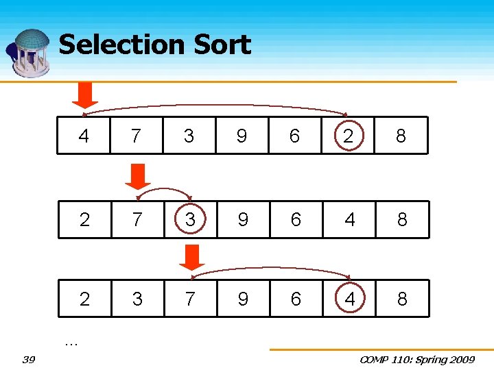 Selection Sort 4 7 3 9 6 2 8 2 7 3 9 6