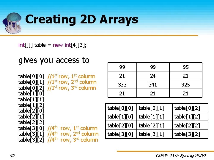 Creating 2 D Arrays int[][] table = new int[4][3]; gives you access to table[0][0]