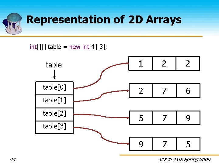 Representation of 2 D Arrays int[][] table = new int[4][3]; table 1 2 2