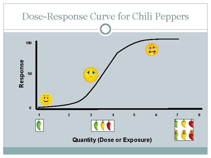 Dose-Response Curve for Chili Peppers Response 100 50 0 1 2 3 4 5