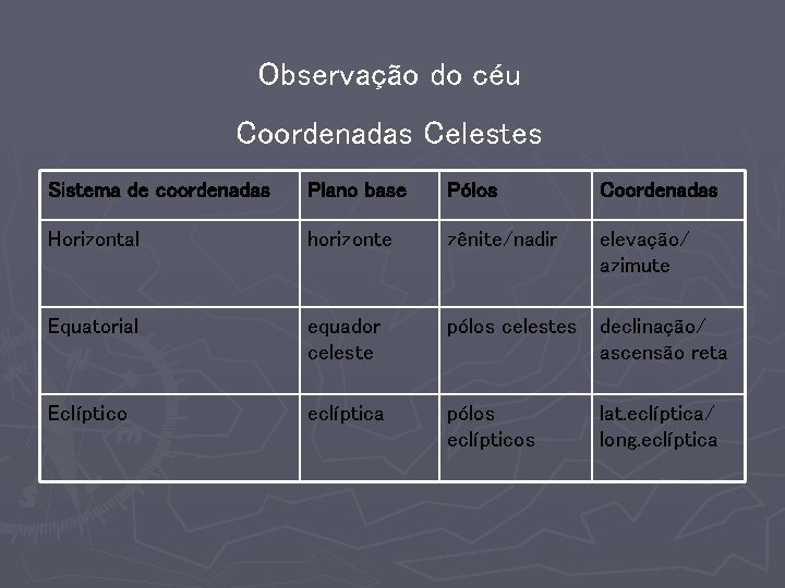 Observação do céu Coordenadas Celestes Sistema de coordenadas Plano base Pólos Coordenadas Horizontal horizonte