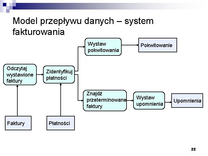 Model przepływu danych – system fakturowania Wystaw pokwitowania Odczytaj wystawione faktury Zidentyfikuj płatności Znajdź