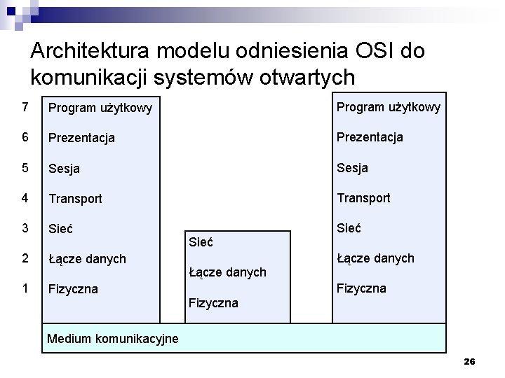 Architektura modelu odniesienia OSI do komunikacji systemów otwartych 7 Program użytkowy 6 Prezentacja 5