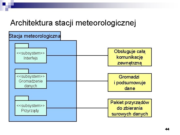 Architektura stacji meteorologicznej Stacja meteorologiczna <<subsystem>> Interfejs Obsługuje całą komunikację zewnętrzną <<subsystem>> Gromadzenie danych