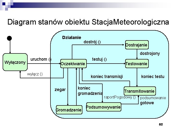 Diagram stanów obiektu Stacja. Meteorologiczna Działanie dostrój () Dostrajanie dostrojony Wyłączony uruchom () Oczekiwanie