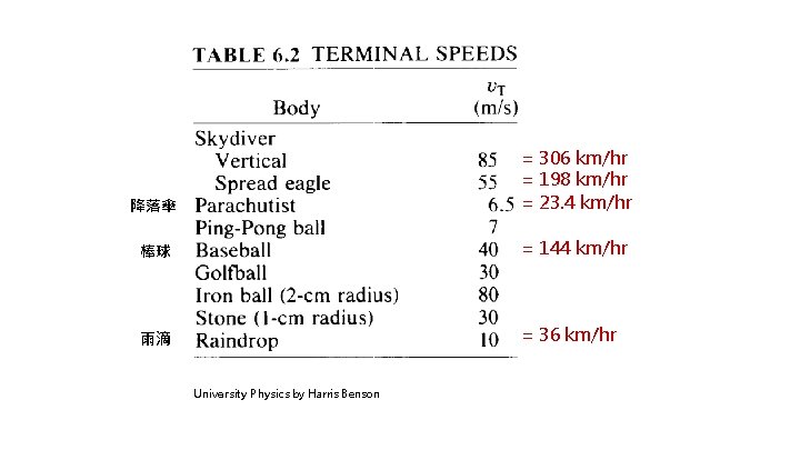 降落傘 = 306 km/hr = 198 km/hr = 23. 4 km/hr 棒球 = 144