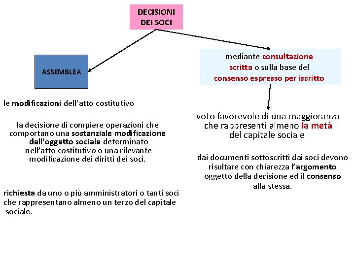 DECISIONI DEI SOCI ASSEMBLEA mediante consultazione scritta o sulla base del consenso espresso per