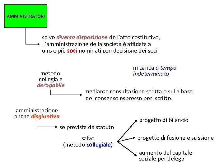 AMMINISTRATORI salvo diversa disposizione dell’atto costitutivo, l’amministrazione della società è affidata a uno o