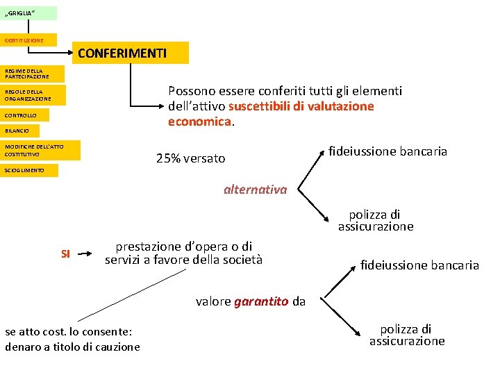 „GRIGLIA“ COSTITUZIONE CONFERIMENTI REGIME DELLA PARTECIPAZIONE Possono essere conferiti tutti gli elementi dell’attivo suscettibili