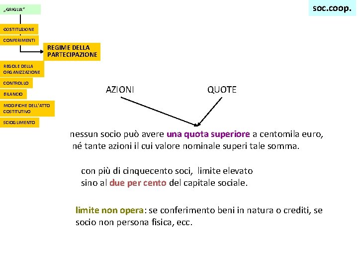soc. coop. „GRIGLIA“ COSTITUZIONE CONFERIMENTI REGIME DELLA PARTECIPAZIONE REGOLE DELLA ORGANIZZAZIONE CONTROLLO BILANCIO AZIONI