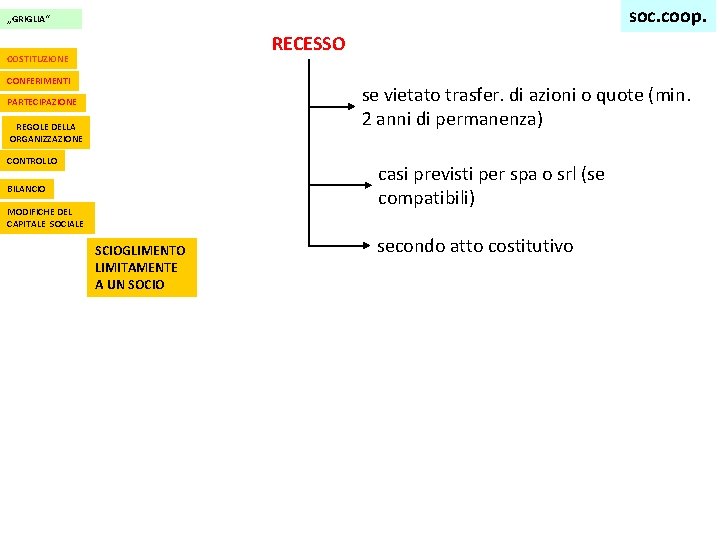 soc. coop. „GRIGLIA“ RECESSO COSTITUZIONE CONFERIMENTI se vietato trasfer. di azioni o quote (min.