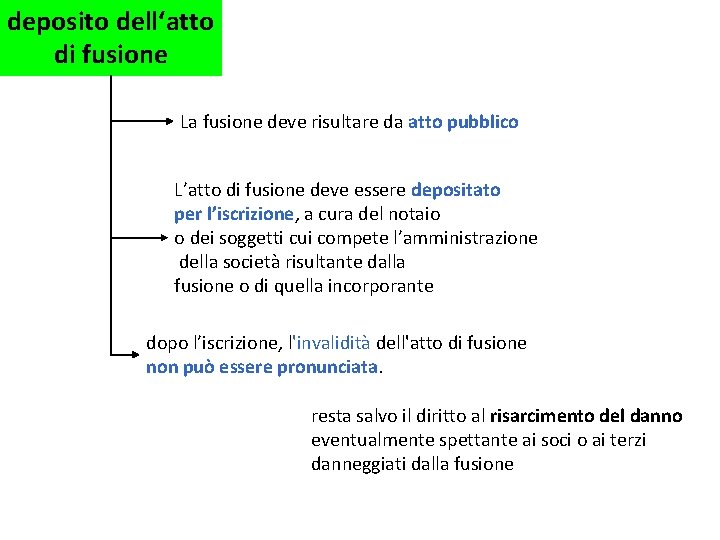 deposito dell‘atto di fusione La fusione deve risultare da atto pubblico L’atto di fusione